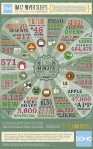 Internet activity, every minute of every day